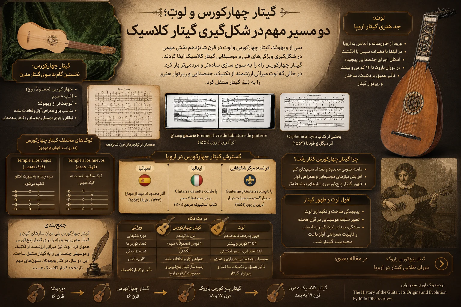 گیتار چهارکورس و لوت در تاریخ گیتار کلاسیک